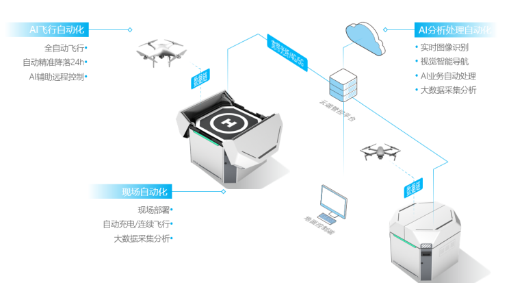 賦能御2精靈4，復(fù)亞無人機自動機場發(fā)力新基建